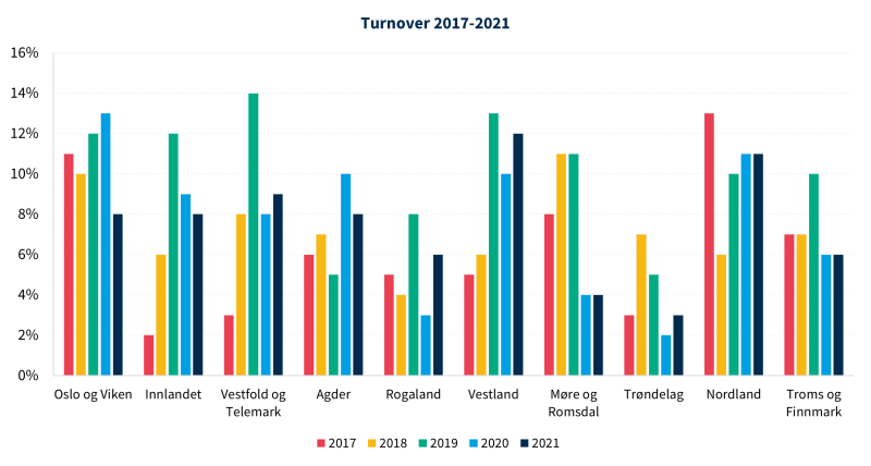Figur som viser turnover for 2017-2021