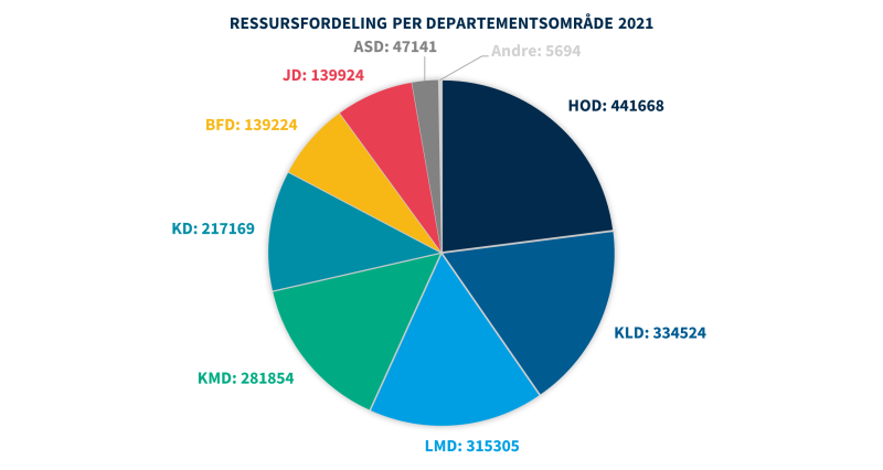 Figur 27 viser ressursfordeling per departementsområde 2021