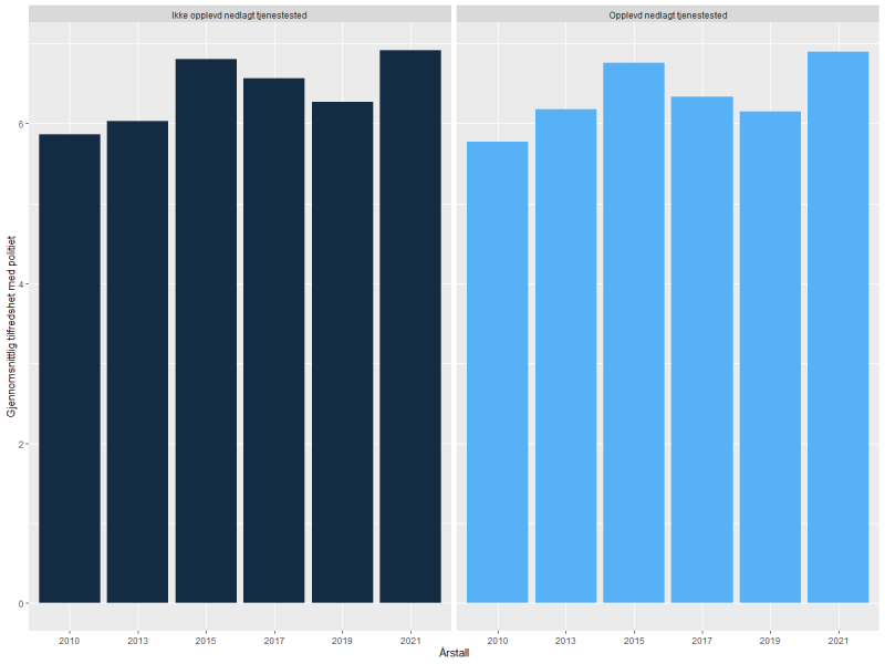 Figur 1.7: Sammenligning av gjennomsnittlig tilfredshet med politiet i behandlingsgruppen og kontrollgruppen per år
