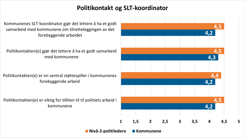 Figur 7: Kommuners og nivå-2-politilederes vurdering politikontakt- og SLT-funksjonene.