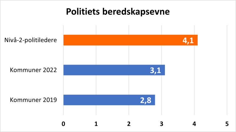 Figur 8 Kommuners og nivå-2-lederes gjennomsnittlige vurdering av om reformen har bidratt til en styrking av politiets beredskapsevne