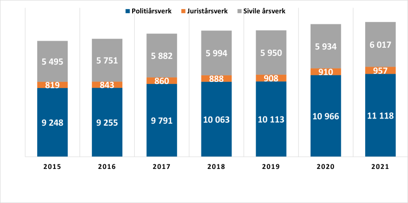 Figur 9 Utvikling i politiårsverk, juristårsverk og sivile årsverk per 31.12 (2015-2021)