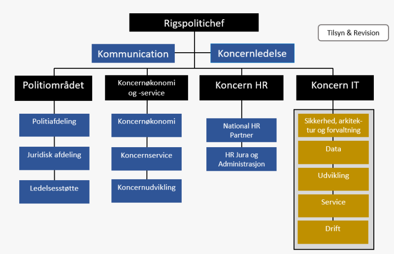 Organisasjonskart for det danske rikspolitiet som beskrives i påfølgende avsnitt.