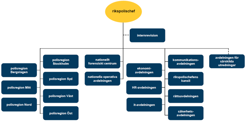 Organiasjonskart for den svenske polismyndigheten som beskrives i de påfølgende avsnittene.