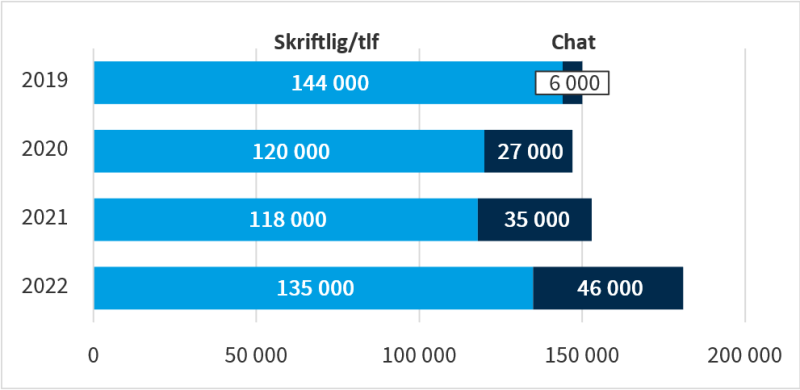 Figuren viser fordelingen i bruken av DFØs digitale assistent (chat), og skriftlige/telefonhenvendelser fra 2019 til 2022.
