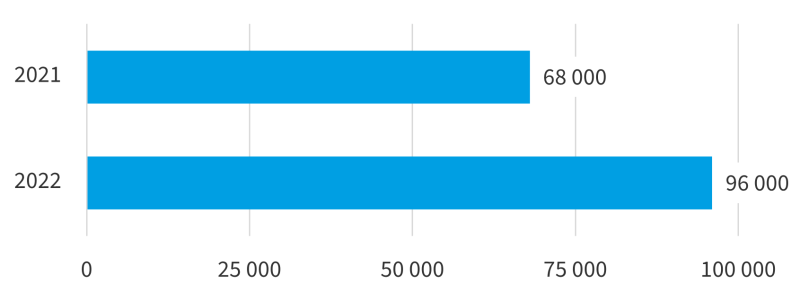 Figuren viser økningen i antall brukere og utvikling i bruken av rapportverktøyet Innsikt i 2021 og 2022