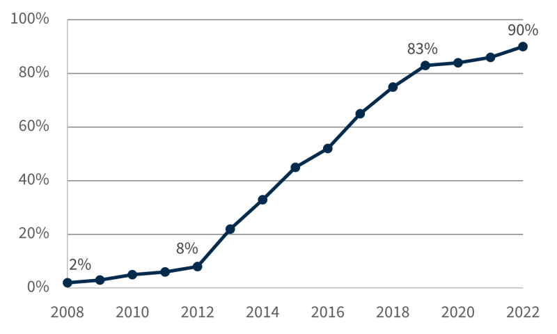 Figuren viser utviklingen i andel EHF-faktura i perioden 2008 til 2021.