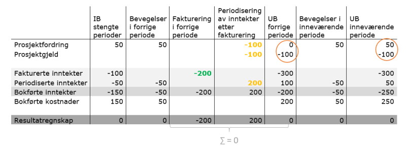 Bildet viser eksempel på delprosjektets regnskap etter periodisering av inntekter i forrige periode, før omklassifisering i inneværende periode