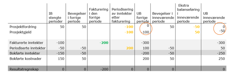 Bildet viser hvordan periodiseringsjobben omposterer prosjektfordring til prosjektgjeld i inneværende periode. 