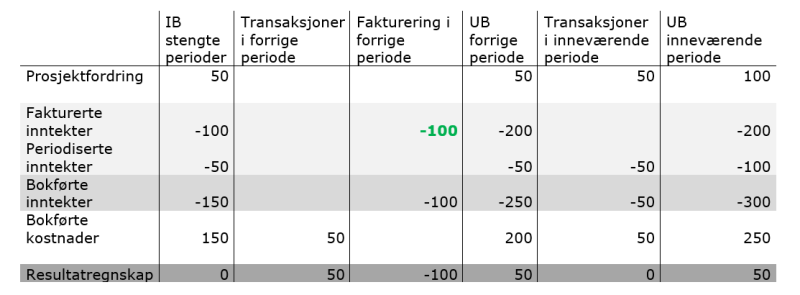 Bildet viser eksempel på et oppdragsdelprosjekt med transaksjoner