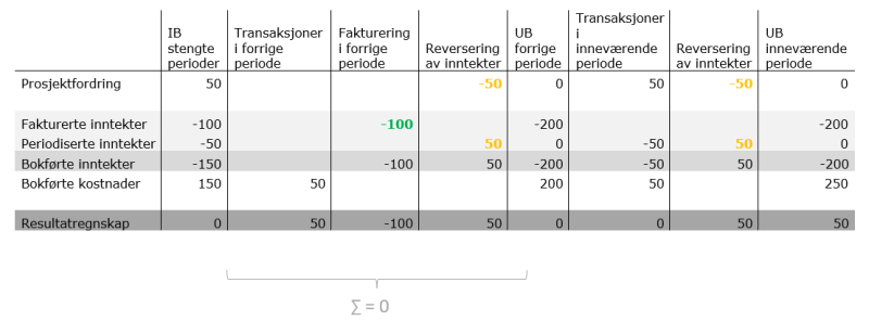 Bildet viser reversering av inntekter i to åpne perioder når kontraktsbeløpet er nådd og inntekter er over kontraktsbeløp. 