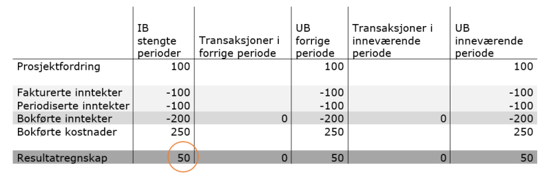 Bildet viser eksempel på et oppdragsdelprosjekt med transaksjoner