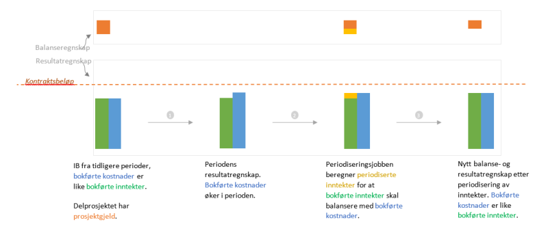 Bildet viser et eksempel på et bidragsdelprosjekt med finansieringskode NFR