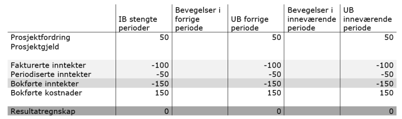 Bildet viser eksempel på et oppdragsdelprosjekt med transaksjoner