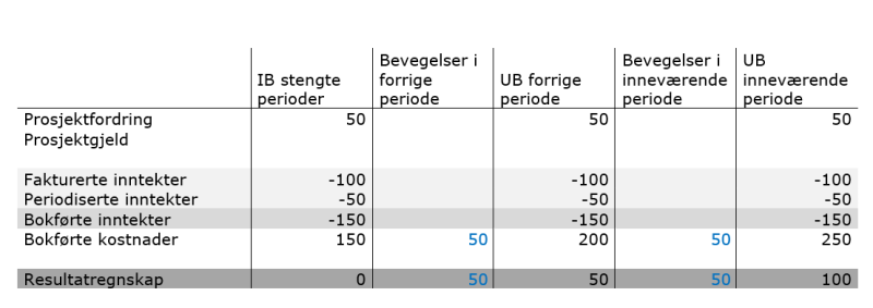 Bildet viser fortsettelse av eksempel på et oppdragsdelprosjekt med transaksjoner