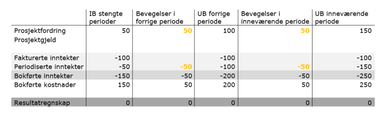 Bildet viser eksempel på delprosjektets regnskap etter periodisering av inntekter