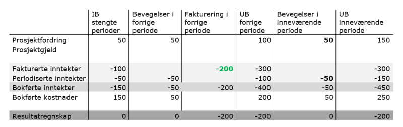 Bildet viser eksempel på delprosjektets regnskap før periodisering av inntekter