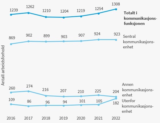 Figur 6: Antall kommunikasjonsansatte i 102 virksomheter med informasjon for alle årene fra 2016 til 2022