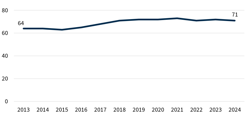 Figur 2: Graf som beskriver antall direktorater i perioden 2013 til 2024