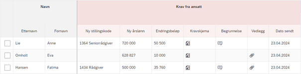 Bildet viser hvordan et sendte kravskjema vises i kolonnegruppen Krav fra ansatt.