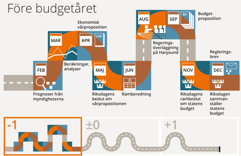 Figur 4 Beskrivelse av den svenske budsjettprosessen.   