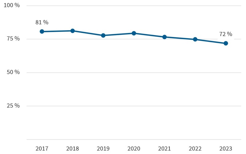 Figuren viser bevilgningsandel i perioden 2017-2023, i prosent