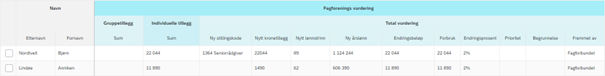 Bildet visert at alle lønns- og stillingsendringer, samt eventuelle valgte kolonner, vises i kolonnegruppen Fagforenings vurdering hos mottakeren.