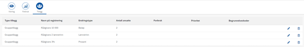Bildet viser at alle lagrede gruppetillegg finnes i oversikten Tillegg.
