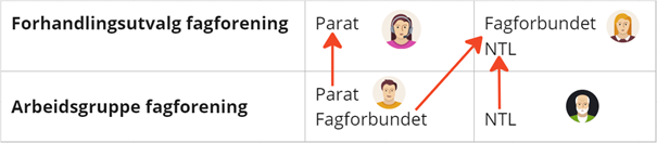 Bildet viser hvordan arbeidsflyten blir bestemt av hvilken fagforening som er tilknyttet.