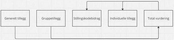 Bildet viser hvordan den totale lønnsendringen for ansatte vises i kolonneundergruppen Total vurdering.