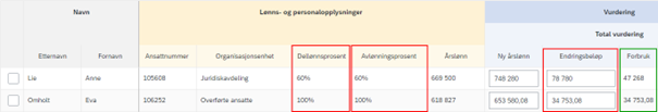 Bildet viser hvordan endringsbeløpet multipliseres enten med dellønnsprosent eller avlønningsprosent, avhengig av valgt innstilling, for å finne forbruket. 