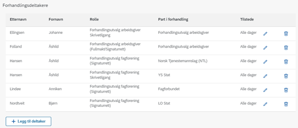 Bildet viser at Forhandlingsdeltakere viser personer med rollene Forhandlingsutvalg arbeidsgiver og Forhandlingsutvalg fagforening.
