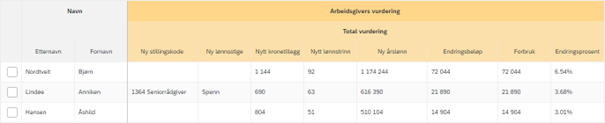 Bildet viser hvordan informasjonen i Arbeidsgivers vurdering kopieres til Vurdering.