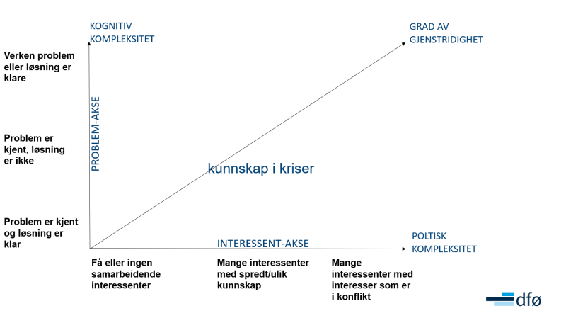 Diagram som beskriver hvor kjernegruppen kunnskap i kriser er i "wicked problems". 