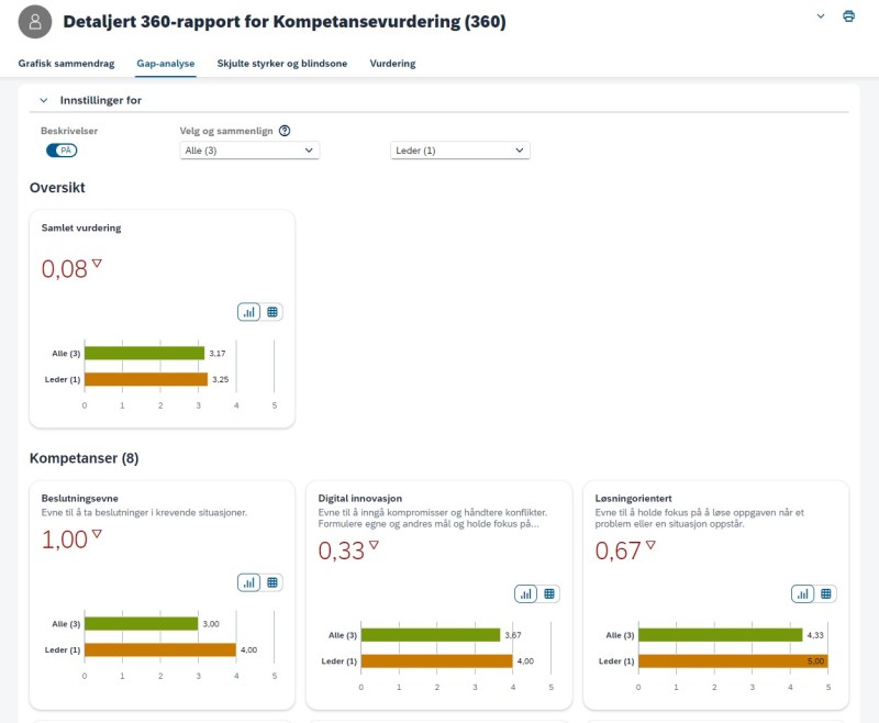 Gapsanalyse 360 leders vs alle