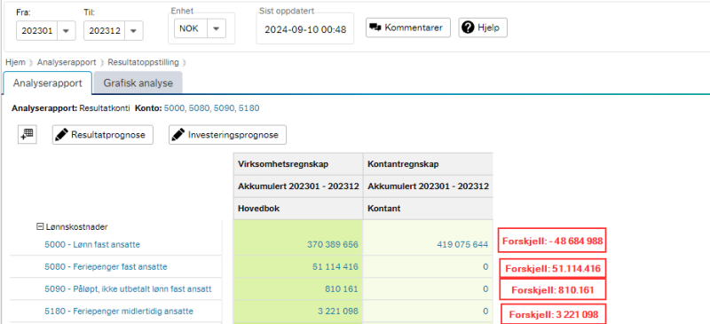 resultatrapport fra Økonomiinfo for perioden 202301 til 202312 med kolonne for virksomhetsregnskap og kontantregnskap for konto 5000, 5080, 5090 og 5180. For alle kontoene ser vi forskjell mellom virksomhets- og kontantregnskap.