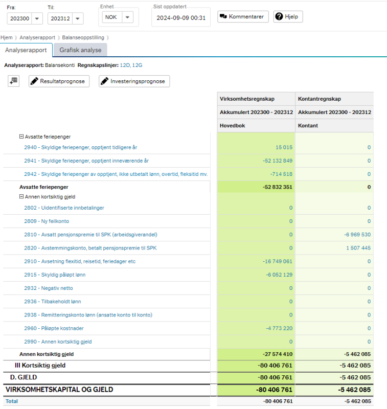 balanseoppstilling fra Økonomiinfo for perioden 202300 til 202312 med kolonne for virksomhetsregnskap og kontantregnskap. Det er drillet ned slik at beløp på balansekontoer fra 2940-2990 vises. 