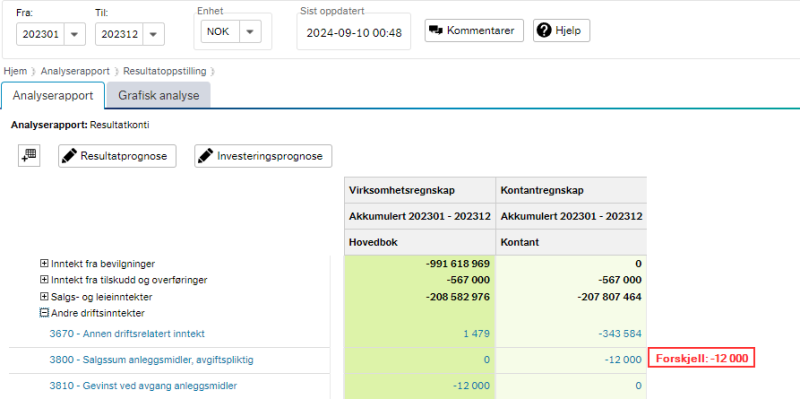 resultatrapport fra Økonomiinfo for perioden 202301 til 202312 med kolonne for virksomhetsregnskap og kontantregnskap. Konto 3800 Salgssum anleggsmidler, avgiftspliktig viser kr 0 i virksomhetsregnskapet, men kr -12 000 for kontantregnskapet. På konto 3810 Gevinst ved avgang anleggsmidler er det et beløp kr -12 000 i virksomhetsregnskapet, men i kontantregnskapet er det kr 0. Differanse mellom virksomhetsregnskapet og kontantregnskapet er for konto 3800 kr -12 000.