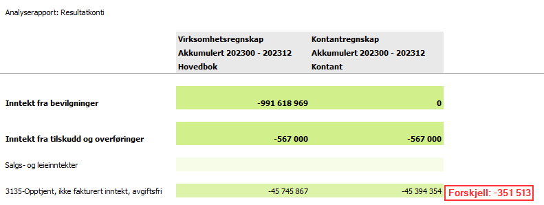 resultatrapport fra Økonomiinfo for perioden 202301 til 202312 med kolonne for virksomhetsregnskap og kontantregnskap. Virksomhetsregnskapet viser et beløp på -45 745 867 på konto 3135 opptjent, ikke fakturert inntekt, avgiftsfri. Kontantregnskapet viser -45 394 354, det er en forskjell på kr -351 513. 