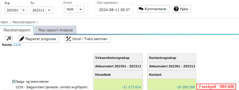 resultatrapport fra Økonomiinfo for perioden 202301 til 202312 med kolonne for virksomhetsregnskap og kontantregnskap.  Virksomhetsregnskapet viser et beløp på Kr -21 273 924 på konto 3235 Salgsinntekt tjenester, unntatt avgiftsplikt. Kontantregnskapet viser kr -20 289 298, det er en forskjell på kr -984 626. 