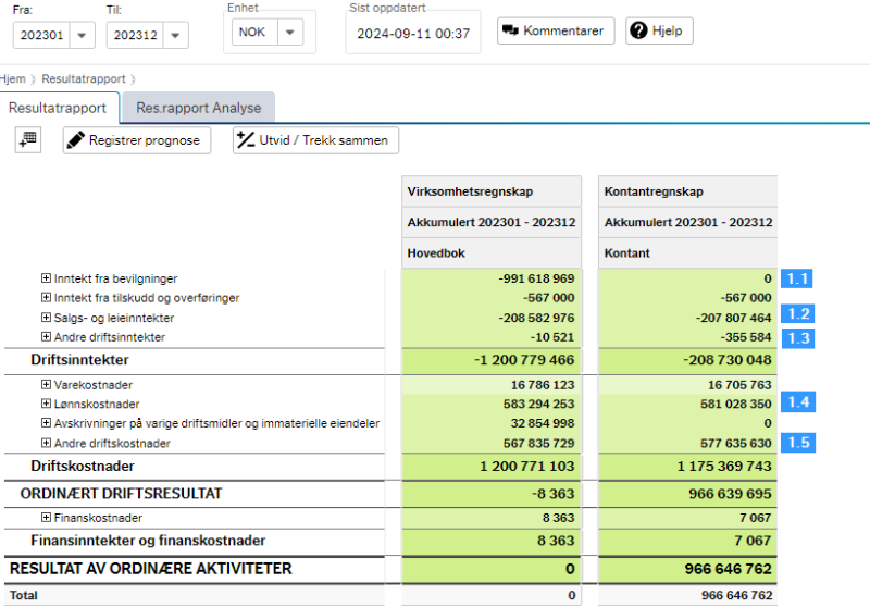 resultatrapport fra Økonomiinfo for perioden 202301 til 202312 med kolonne for virksomhetsregnskap og kontantregnskap. Følgende linjer i resultatoppstillingen er markert med nummerering: 1.1 Inntekt fra bevilgning, 1.2 Salgs- og leieinntekter, 1.3 Andre driftsinntekter, 1.4 Lønnskostnader og 1.5 Andre driftskostnader. 