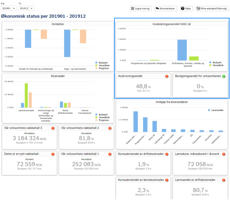 Her er et utklipp fra Dasbordet som viser utvalgte nøkkeltall og rapporter, blant annet investeringsoversikt, og nøkkeltallene avskrivningsandel og bevilgningsandel.