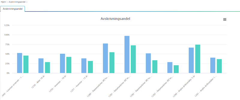 I dette bildet vises et stolpediagram over avskrivningsandel i prosent for årets regnskap og fjoråret. 