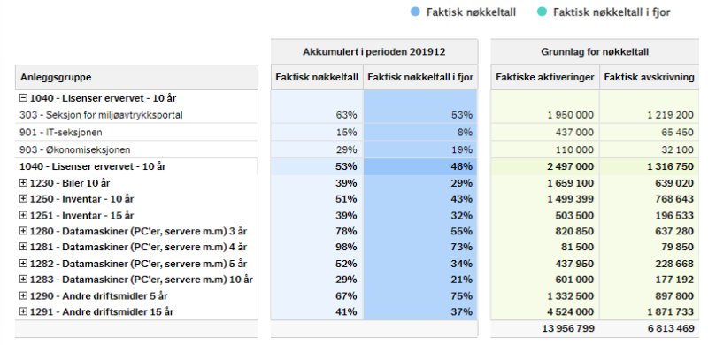 I dette bildet vises detaljene som ligger til grunn for stolpediagrammet ovenfor.