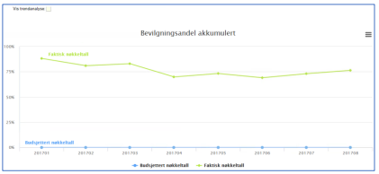 I dette bildet vises en graf av prosentvis andel per periode av bevilgningsandel.