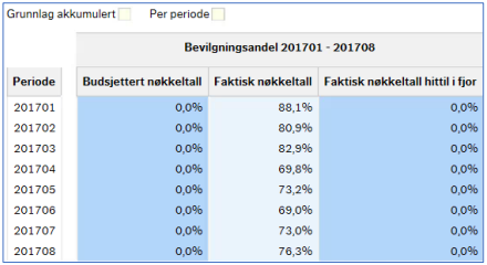 I dette bildet vises detaljene som ligger til grunn for grafen ovenfor. Det er kolonner for henholdsvis budsjetterte nøkkeltall, faktiske nøkkeltall og faktiske nøkkeltall hittil i fjor i prosent. 