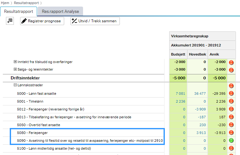 Her vises resultatrapporten for virksomhetsregnskapet med budsjett, regnskap og avvik. Det vises også to avsetningskontoer, 5080 Feriepenger og 5090 Avsetning til fleksitid over og reisetid til avspasering, feriepenger etc motpost til 2910. 