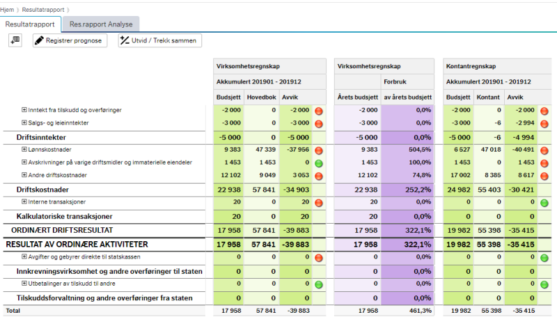 I dette bildet vises resultatrapporten med budsjett og regnskap for både virksomhetsregnskapet og kontantregnskapet. I tillegg vises årets budsjett og forbruk av årets budsjett i prosent for virksomhetsregnskapet