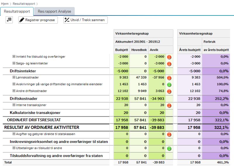 I dette bildet vises en resultatrapport for virksomhetsregnskapet. Det er kolonner for budsjett, hovedbok og avvik, samt årets budsjett og forbruk av årets budsjett i prosent. 