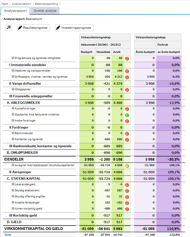 I dette bildet vises analyserapporten for balanseoppstilling med budsjett, regnskap og avvik. I tillegg er det med kolonner for årets budsjett og forbruk av årets budsjett i prosent. 